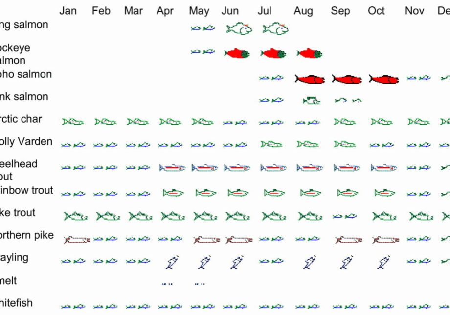 Fish migration calendar overview